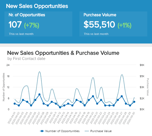 Number of Sales Opportunities Illustration - Power BI Sales Dashboard